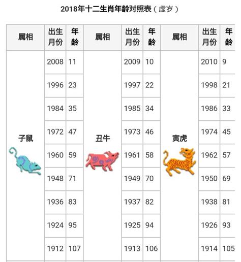 1996年農曆生肖